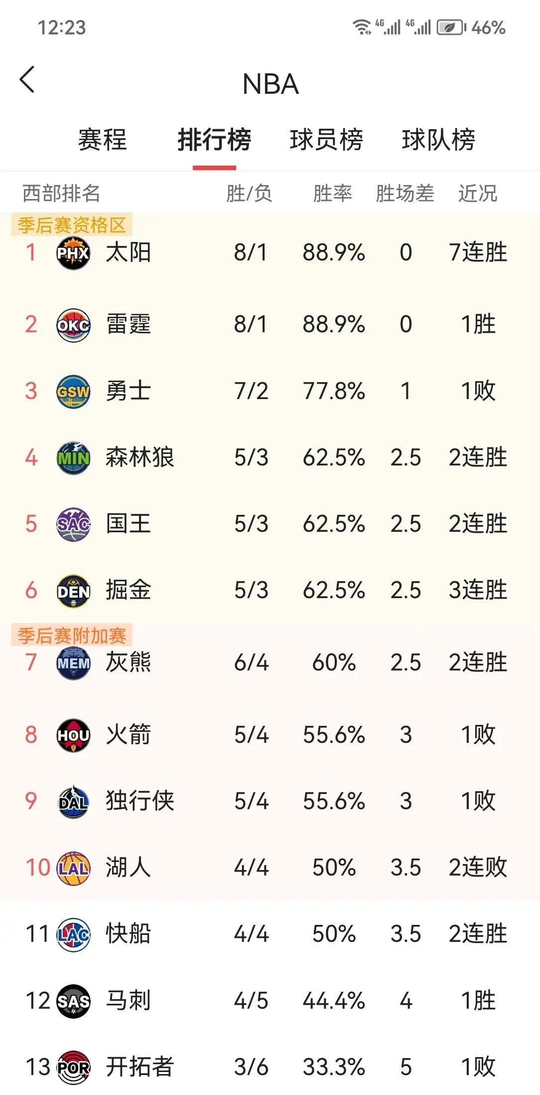 爱游戏app-火箭队成功取得胜利，继续领跑西部排名的简单介绍