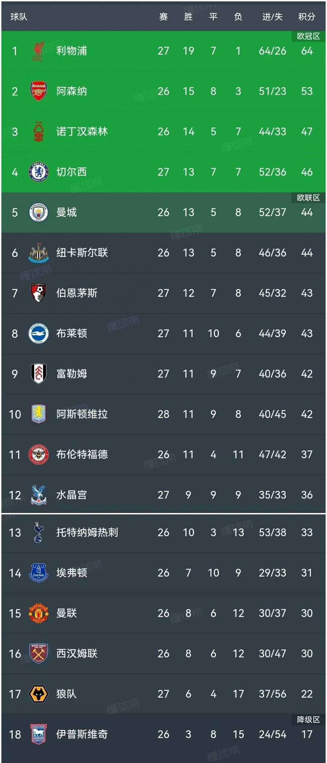 爱游戏登录-切尔西客场战胜布莱顿，继续保持前四位置